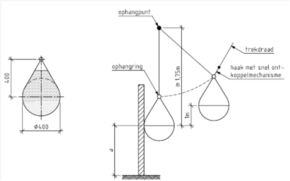 schematische opstelling glasparel slingerproef